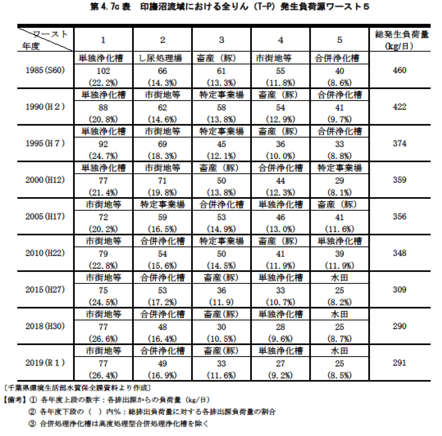 第4.7c表　印旛沼流域における全りん(T-P)発生負荷源ワースト5