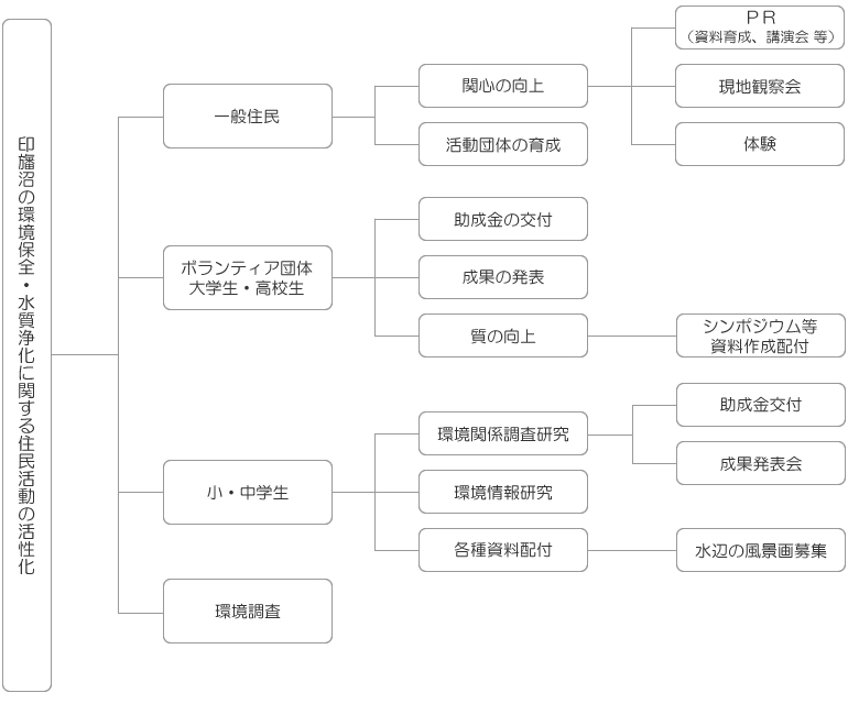 印旛沼の環境保全・水質浄化に関する住民活動の活性化 概要