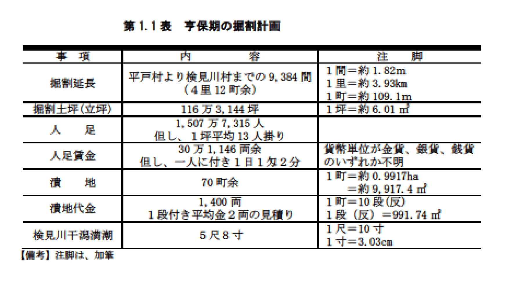 第1.1表　亨保期の掘割計画