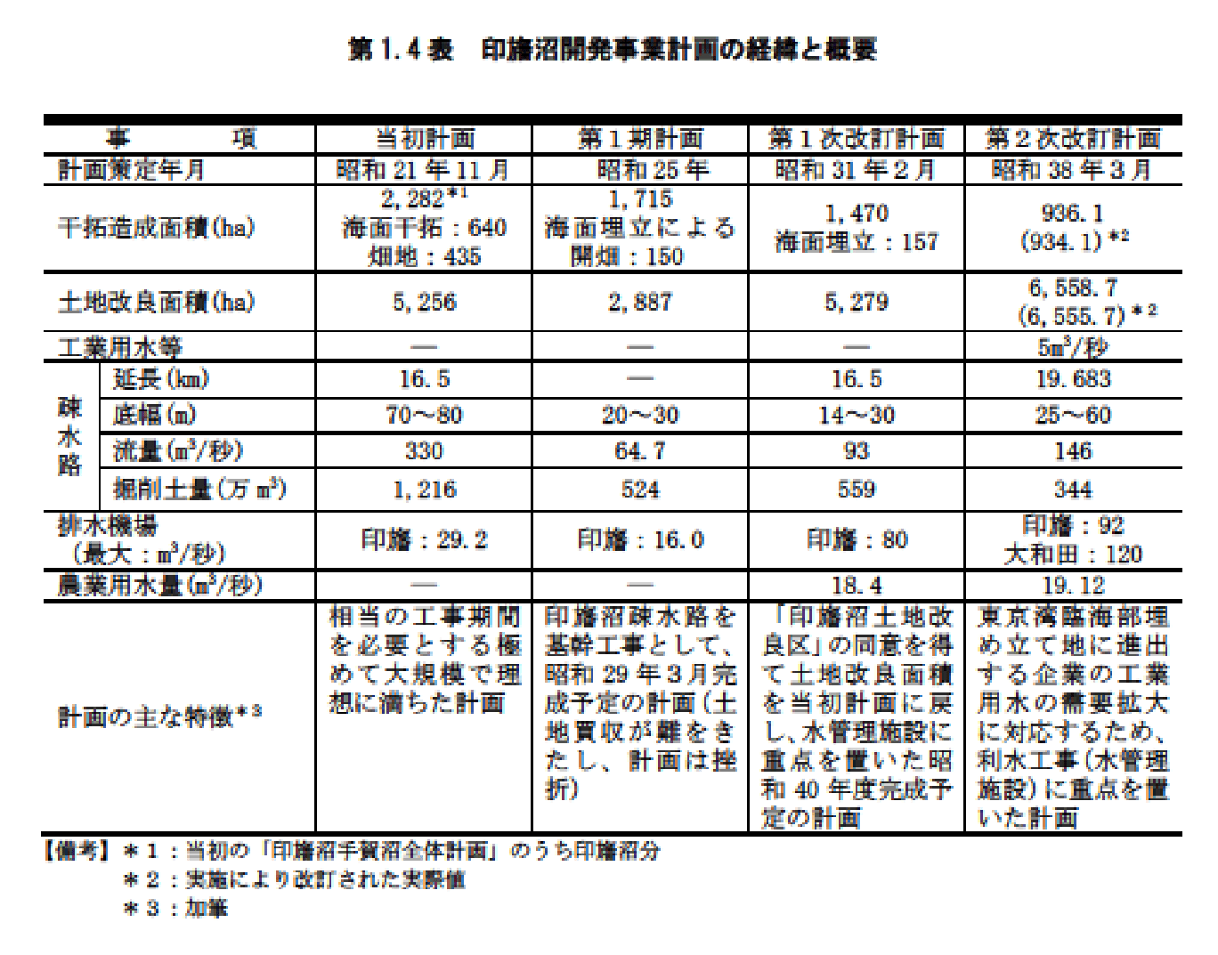 第1.4表　印旛沼開発事業計画の経緯と概要