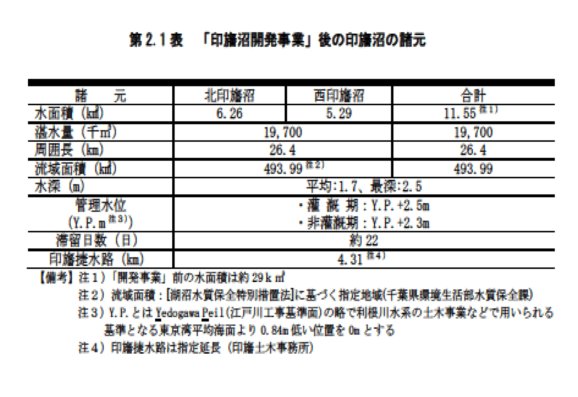 第2.1表　「印旛沼開発事業」後の印旛沼の諸元