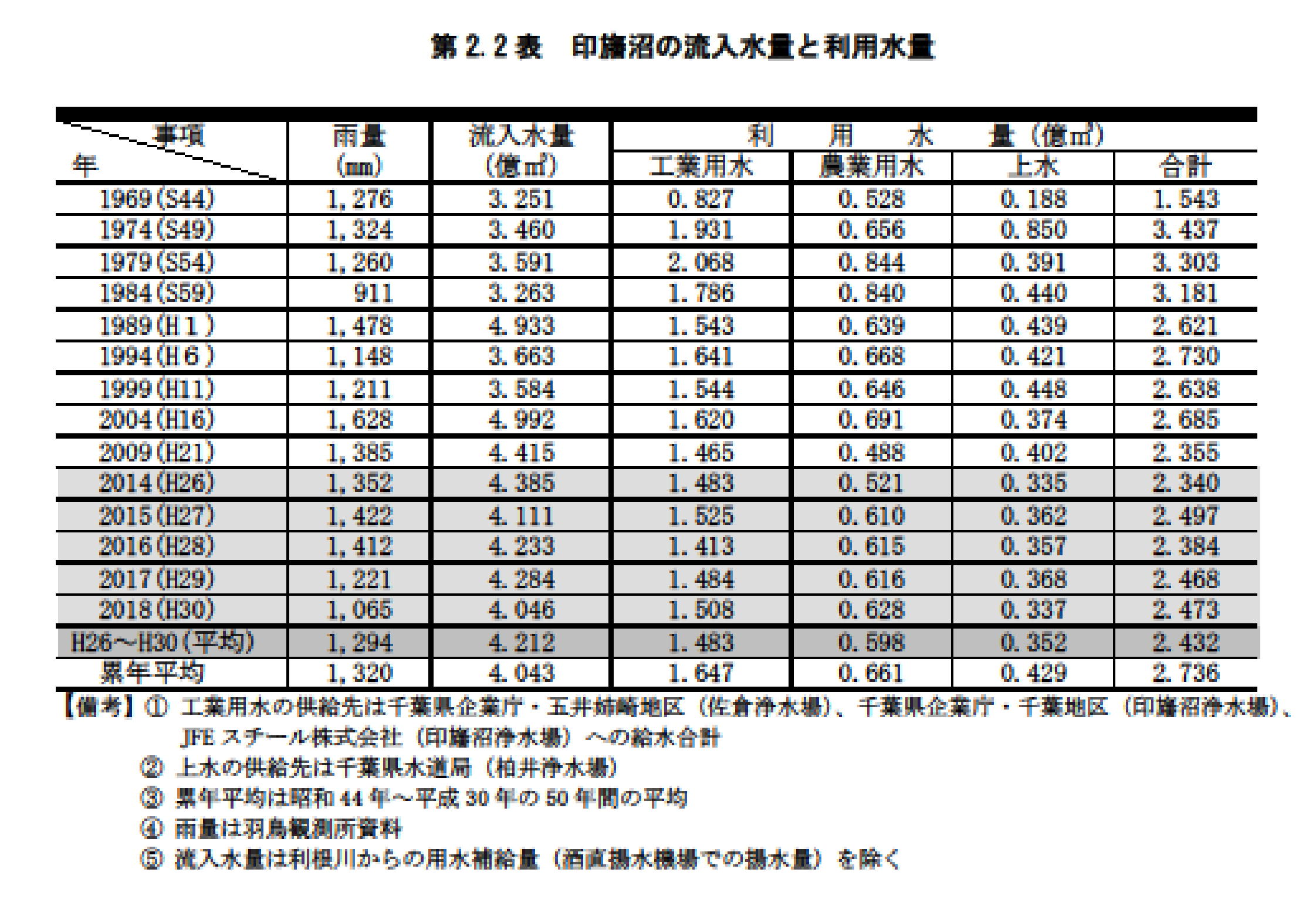 第2.2表　印旛沼における年間の流入水量と利用水量