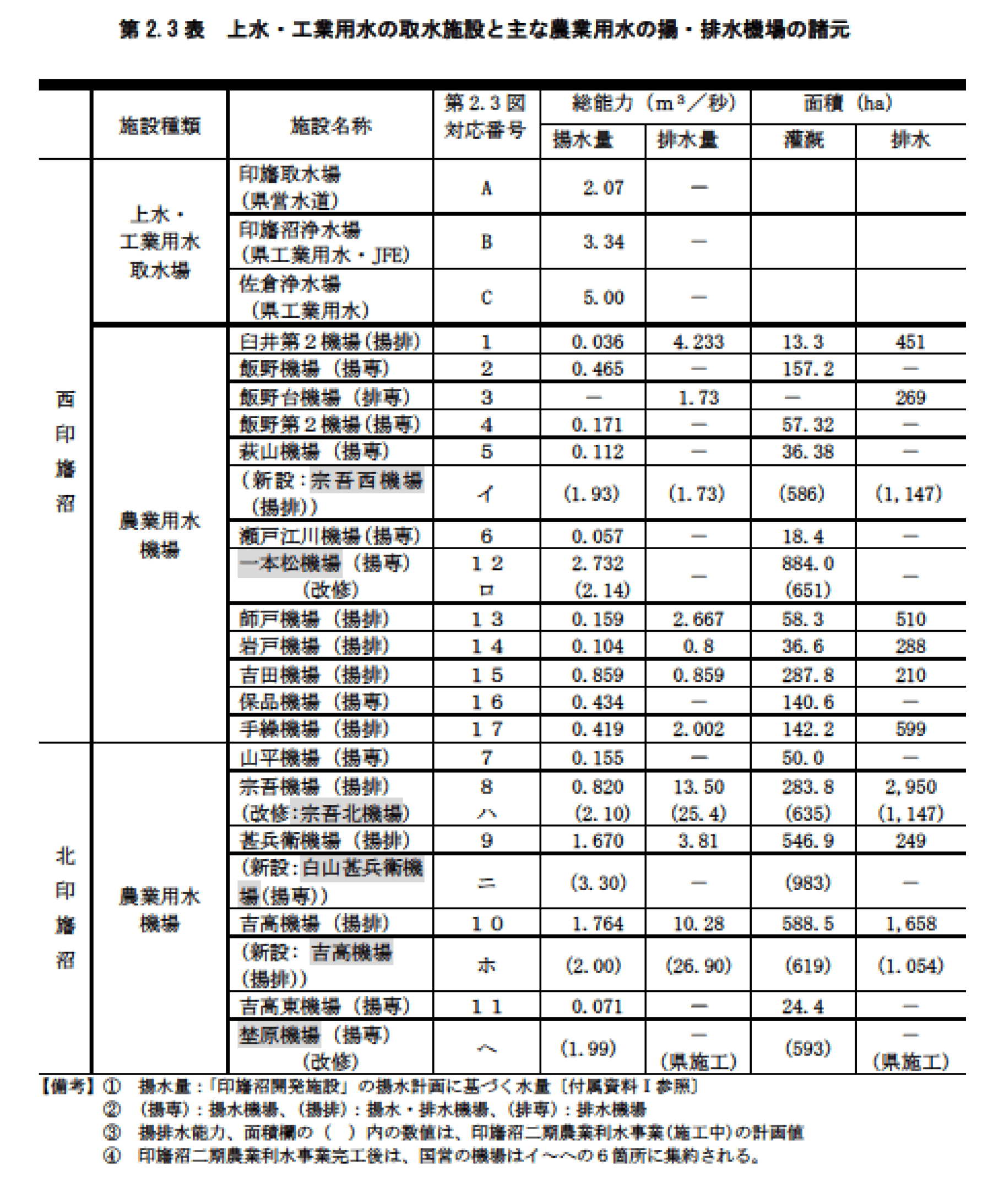 第2.3表　印旛沼における上水・工業用水の取水施設と、農業用水の主な揚・排水機場の諸元