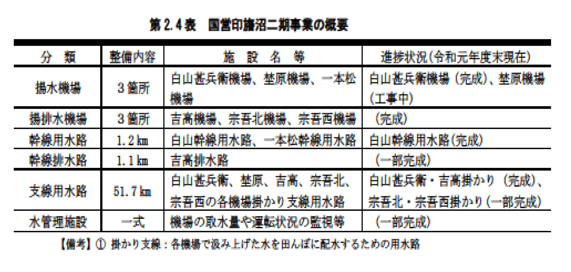 第2.4表　国営印旛沼二期事業の概要