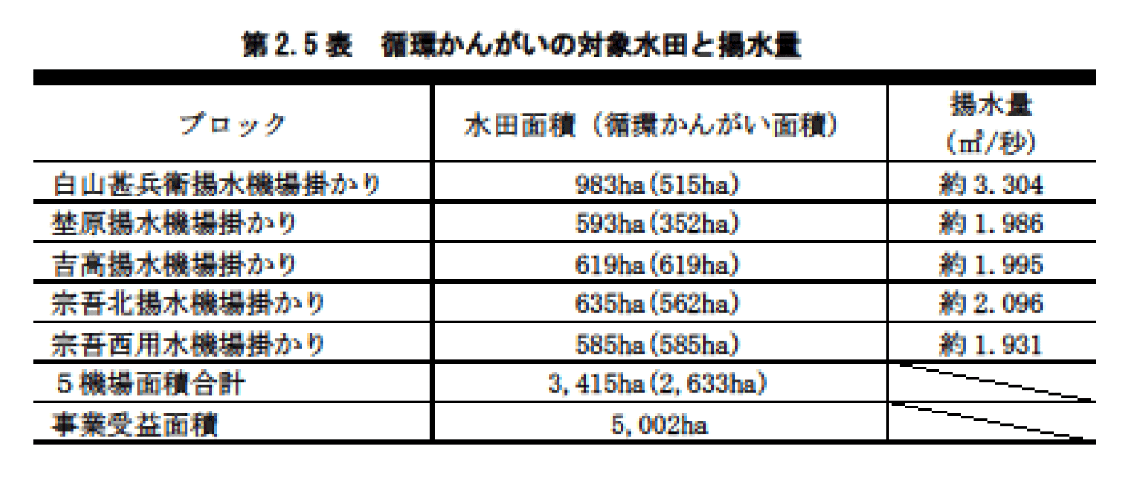 第2.5表　循環かんがいの対象水田と揚水量