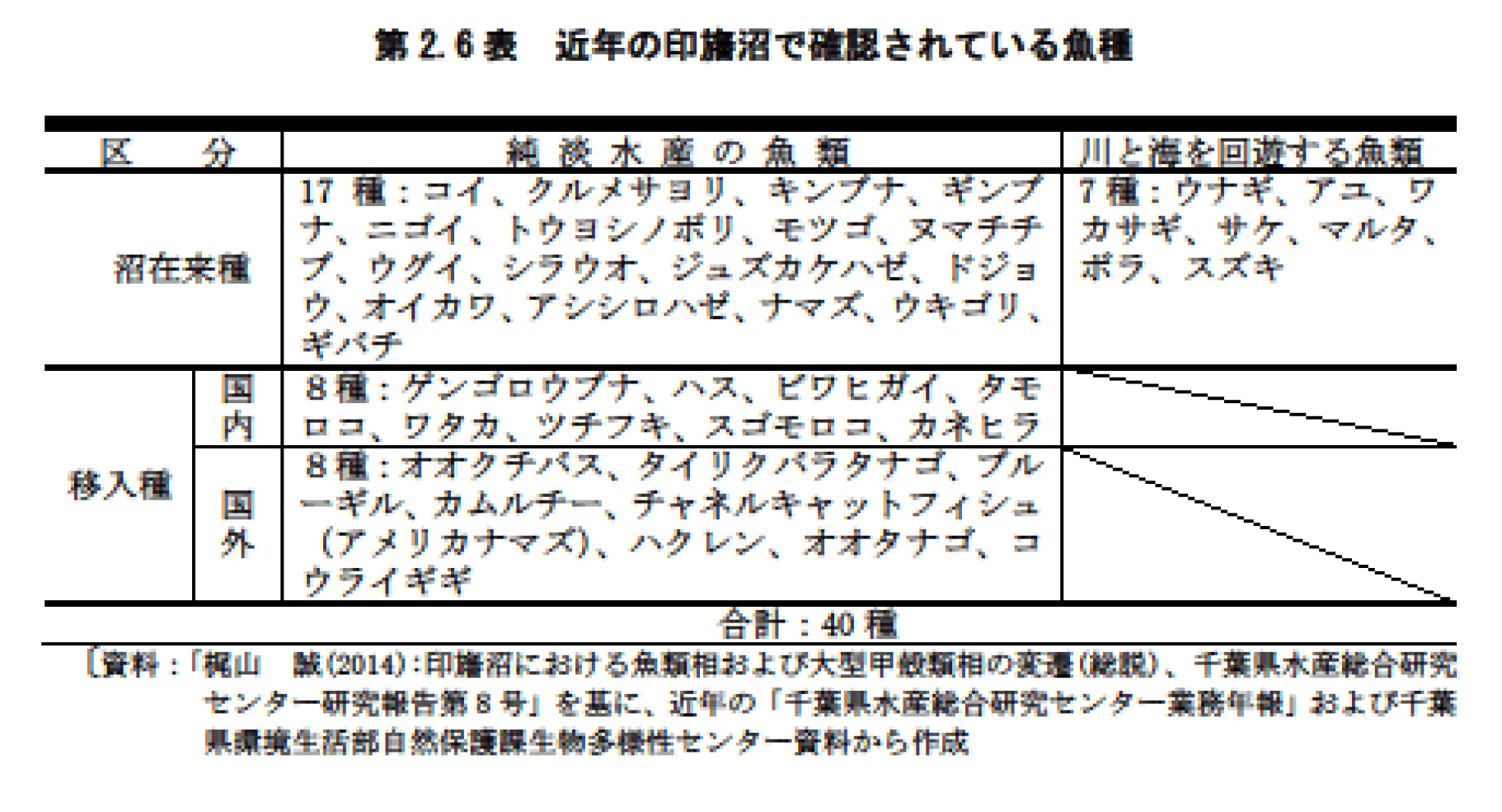 第2.6表　近年の印旛沼で確認されている魚種