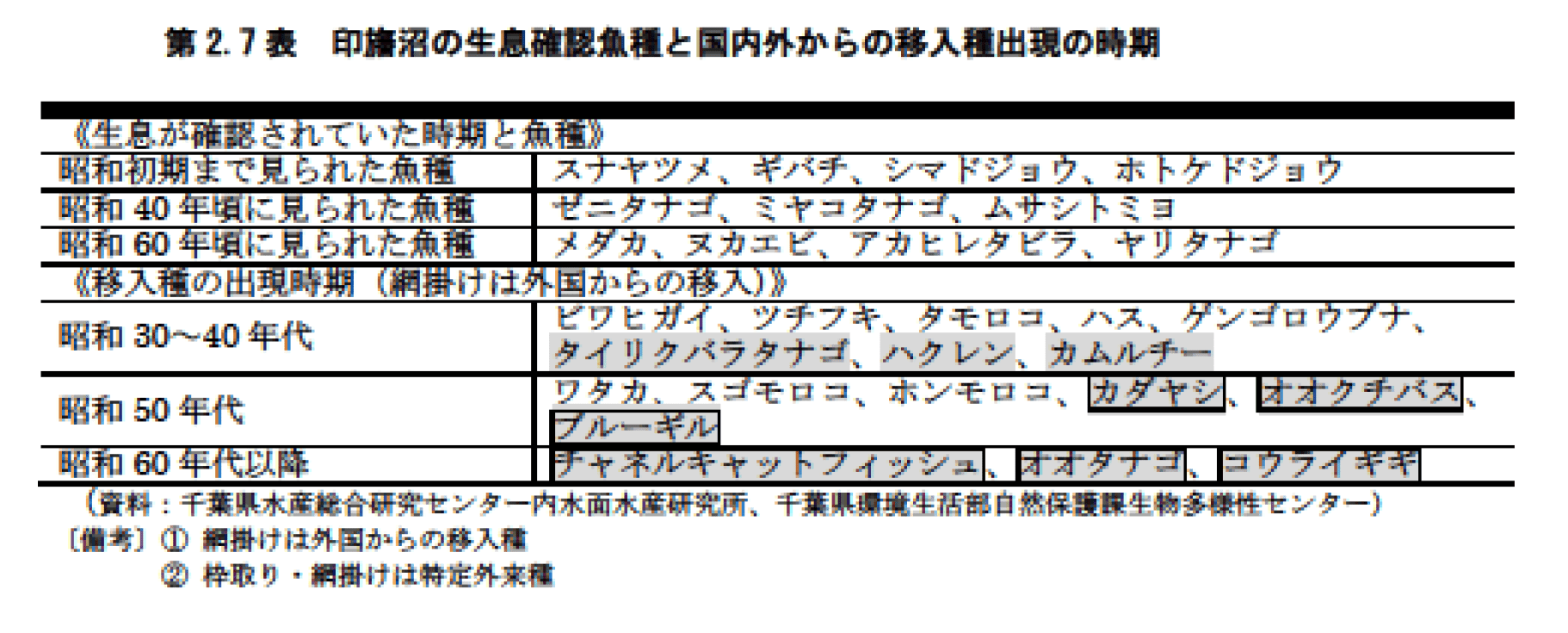 第2.7表　印旛沼の生息確認魚種と国内外からの移入種出現の時期