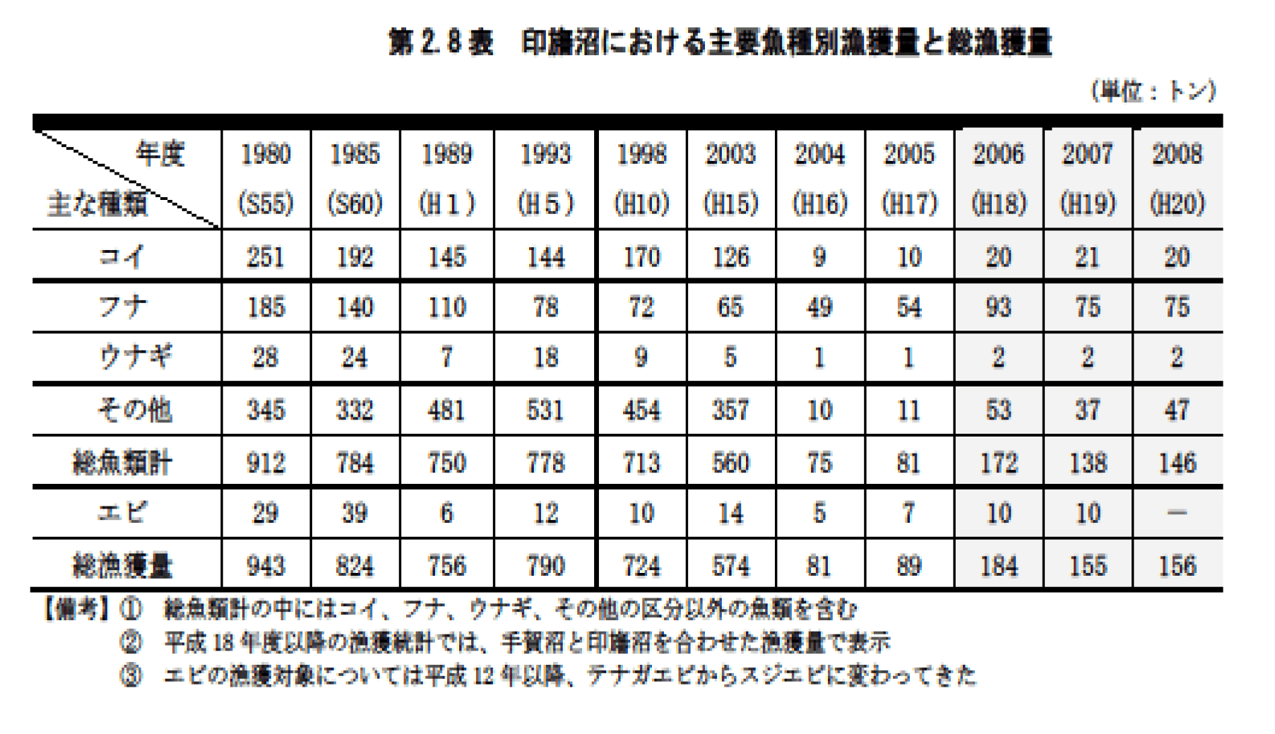 第2.8表　印旛沼における主要魚種別漁獲量と総漁獲量