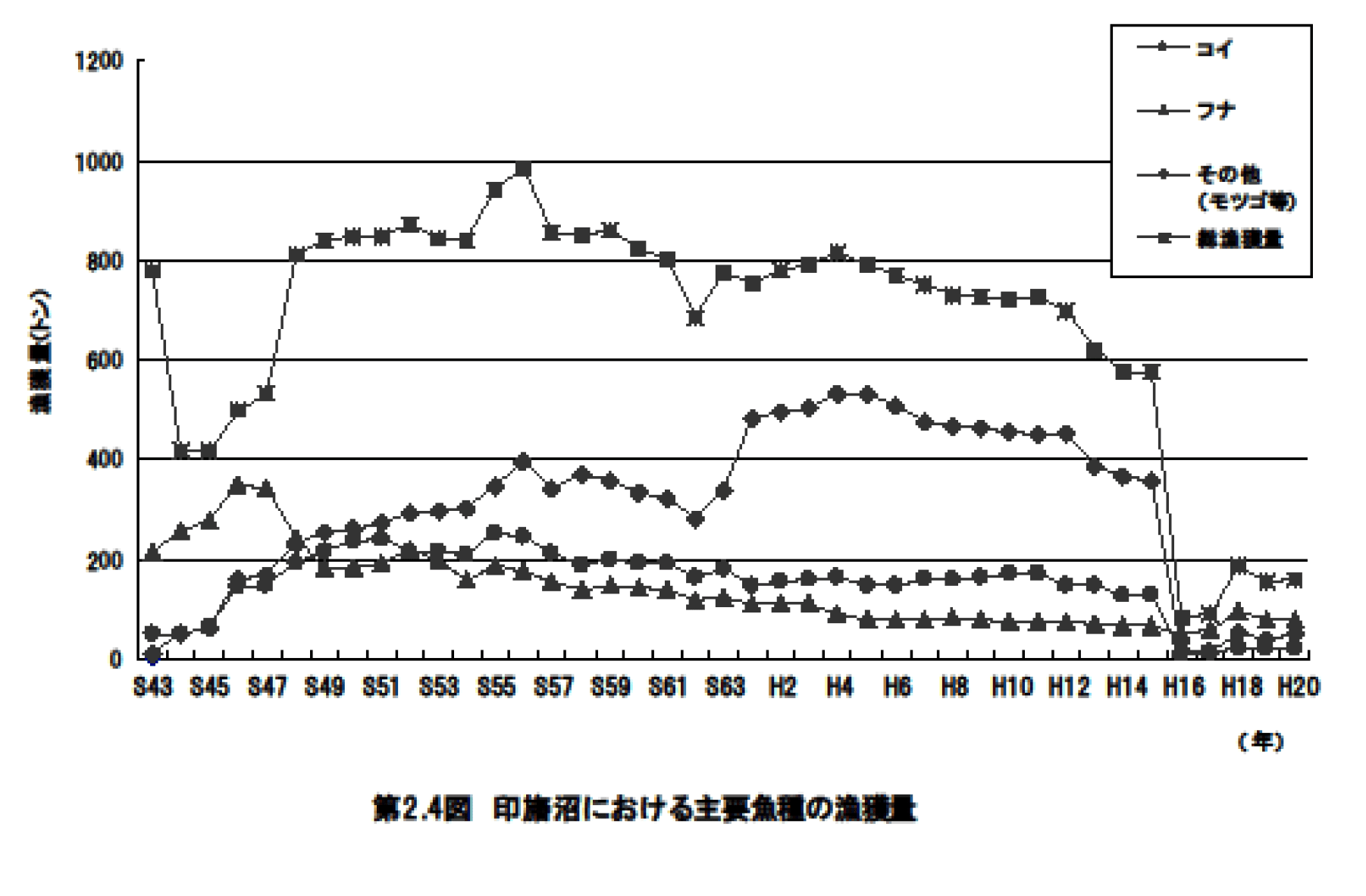 第2.4図　印旛沼における主要魚種の漁獲量