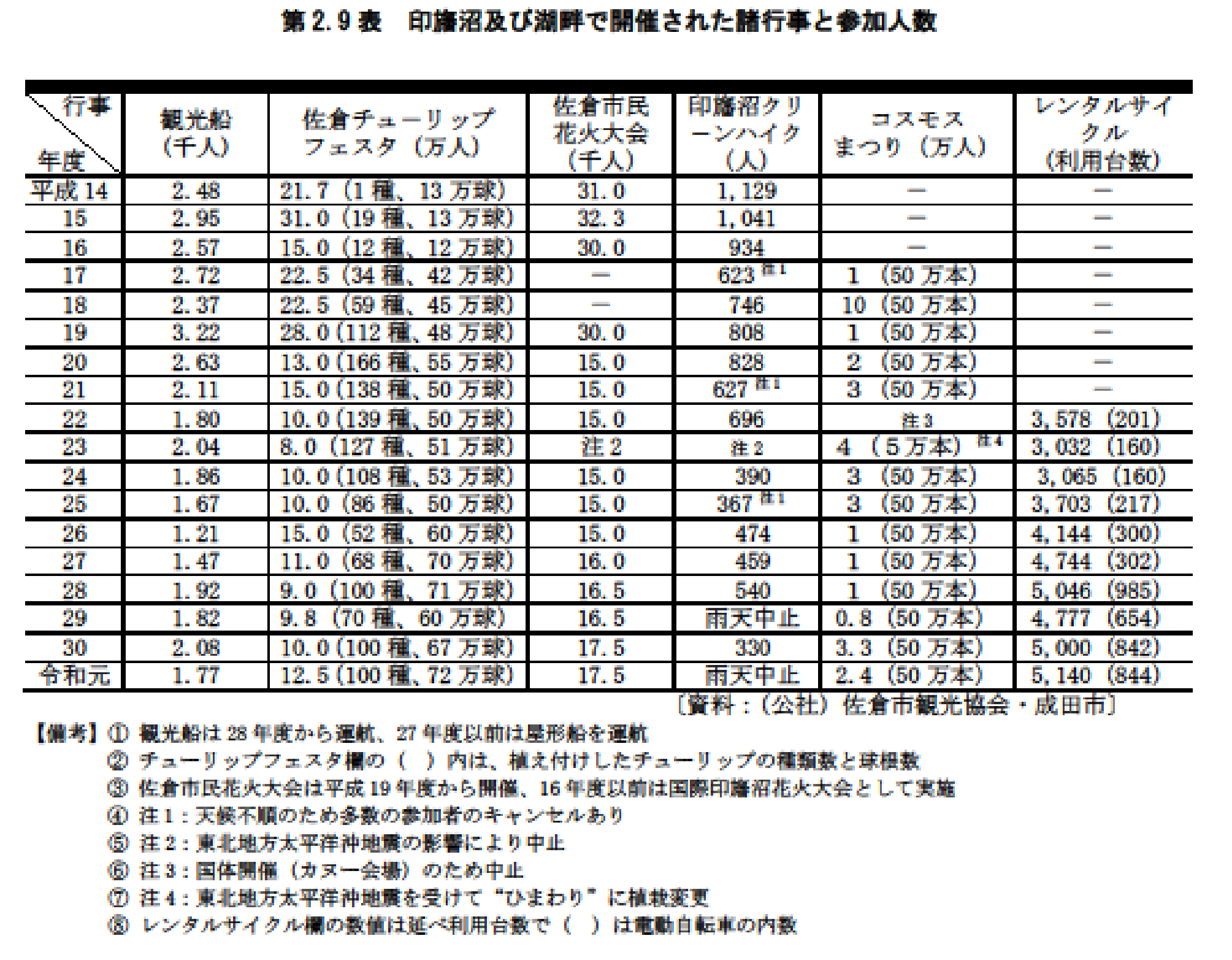 第2.9表　印旛沼およびその湖畔で開催された諸行事と参加人数