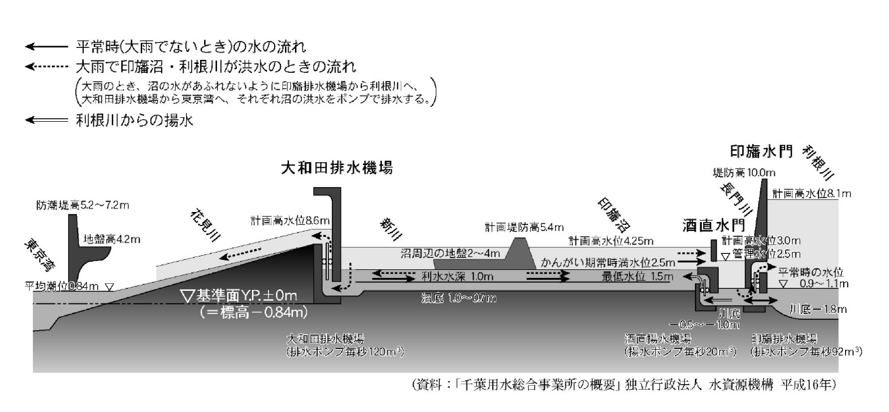 第2.7図　印旛沼開発の水管理施設と計画水位の断面