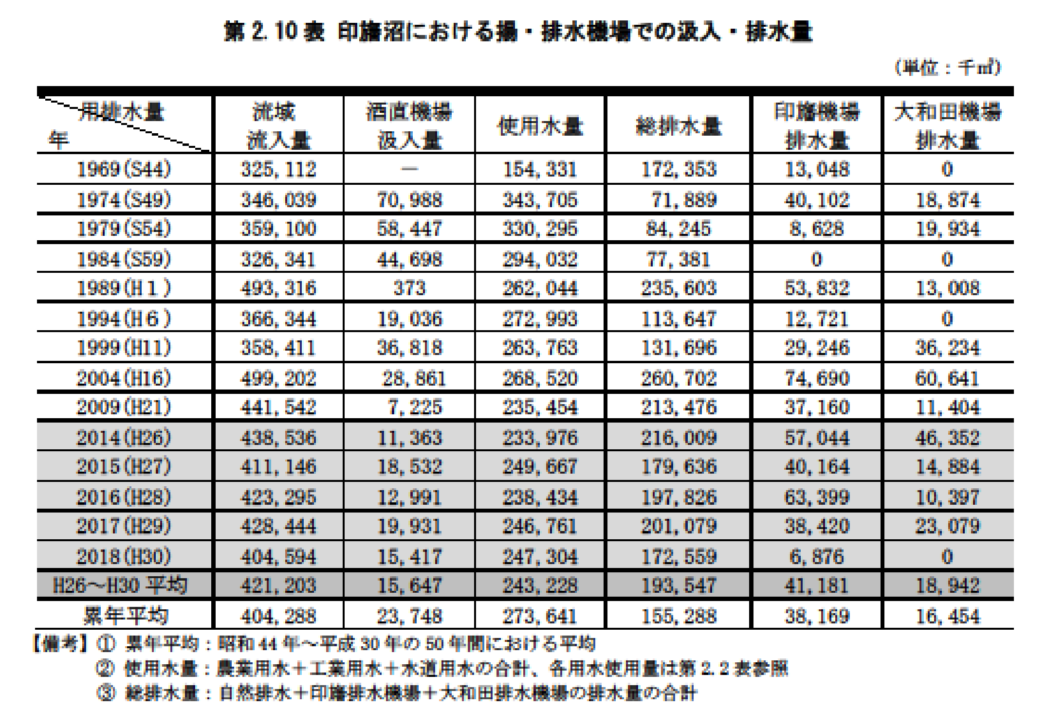 第2.10表 印旛沼における揚・排水機場での汲入・排水量