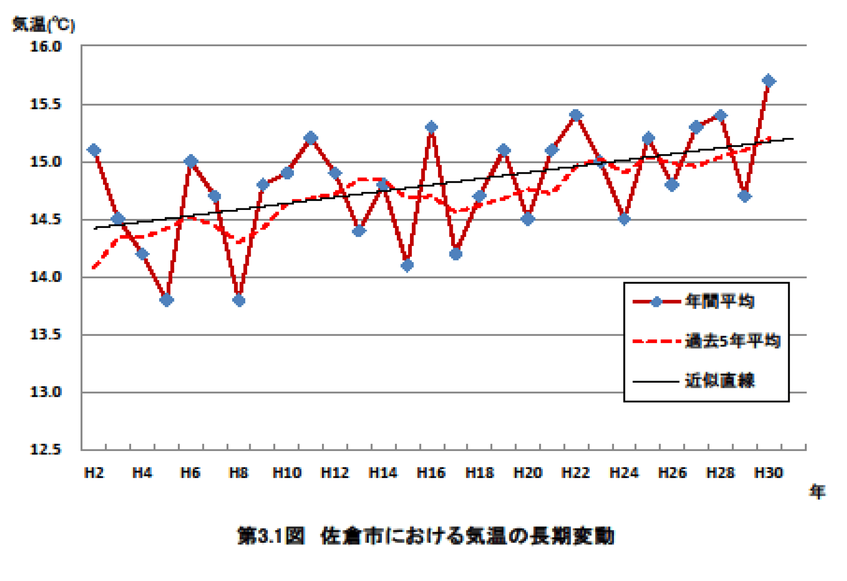 第3.1図　佐倉市における気温の長期変動