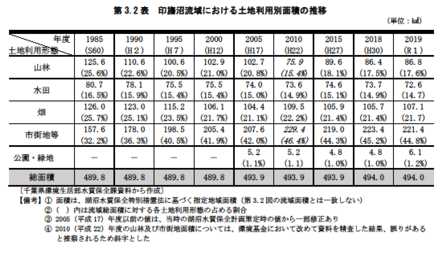 第3.2図　印旛沼流域における土地利用別面積の推移