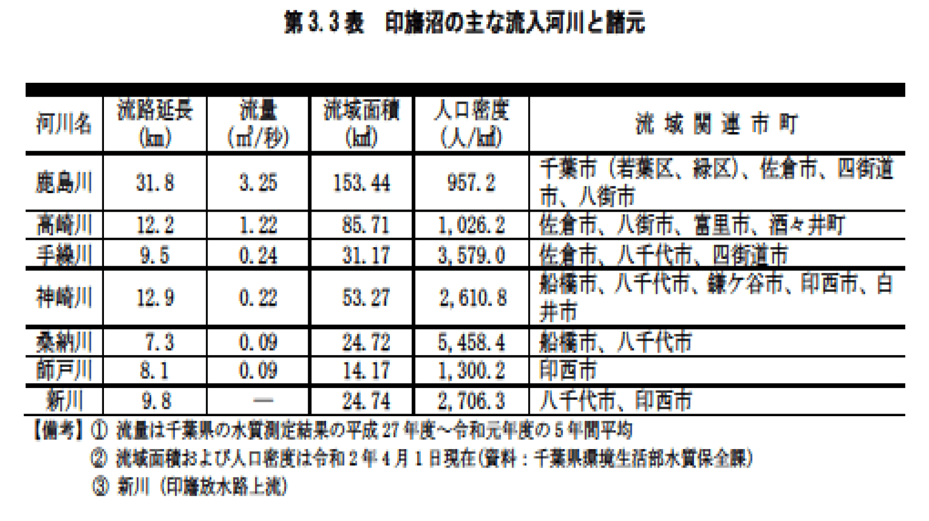 第3.3表　印旛沼の主な流入河川と諸元