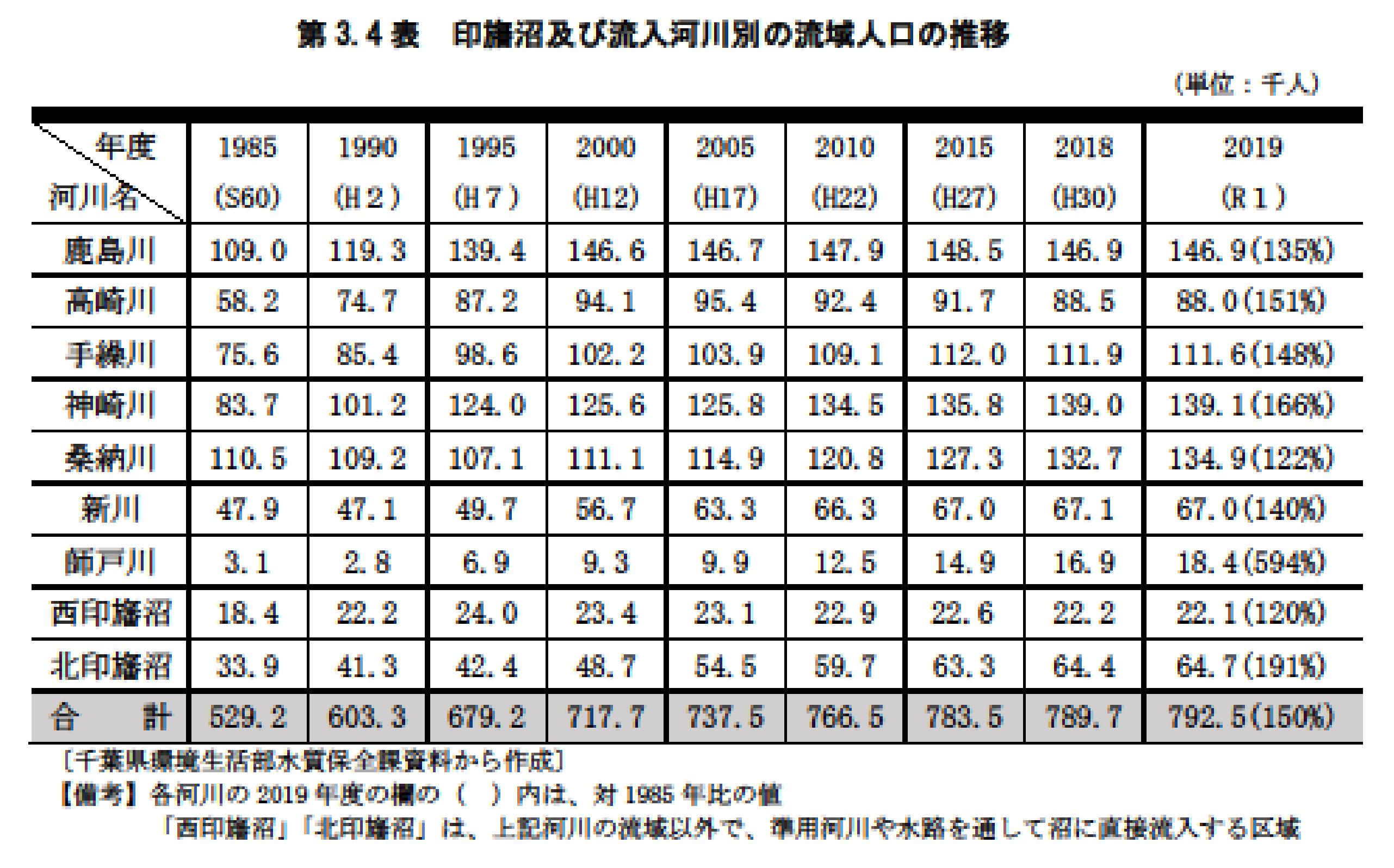 第3.4表　印旛沼及び流入河川別の流域人口の推移