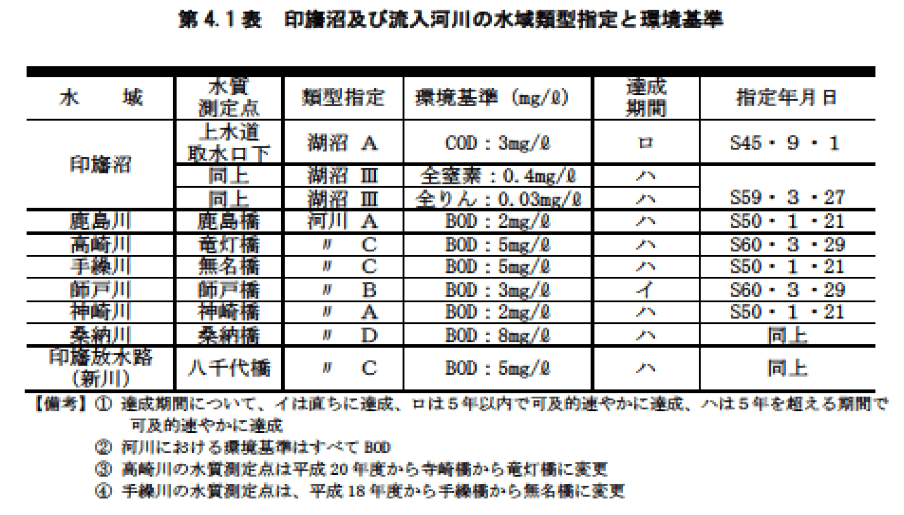 第4.1表　印旛沼及び流入河川の水域類型指定と環境基準