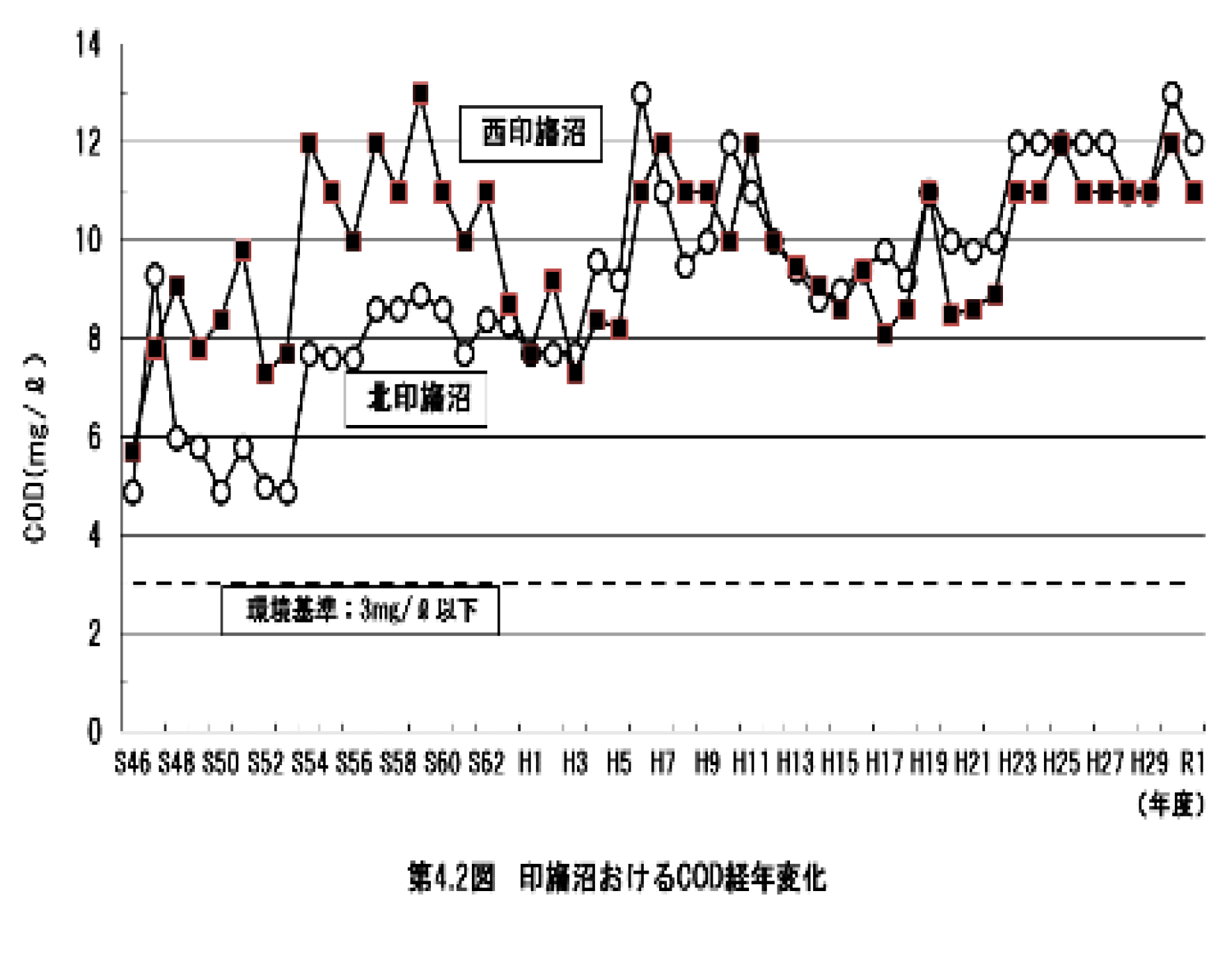 第4.2図　印旛沼におけるCOD経年変化
