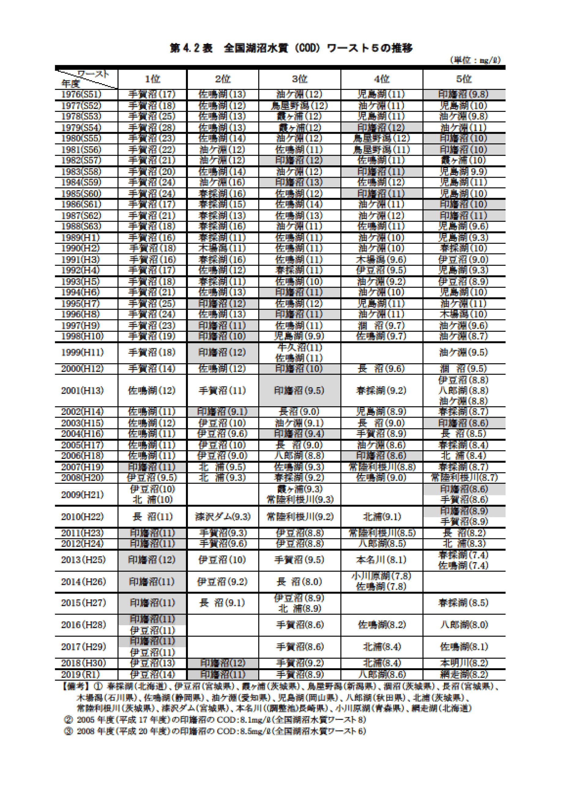 第4.2表　全国湖沼水質（COD）のワースト5の推移