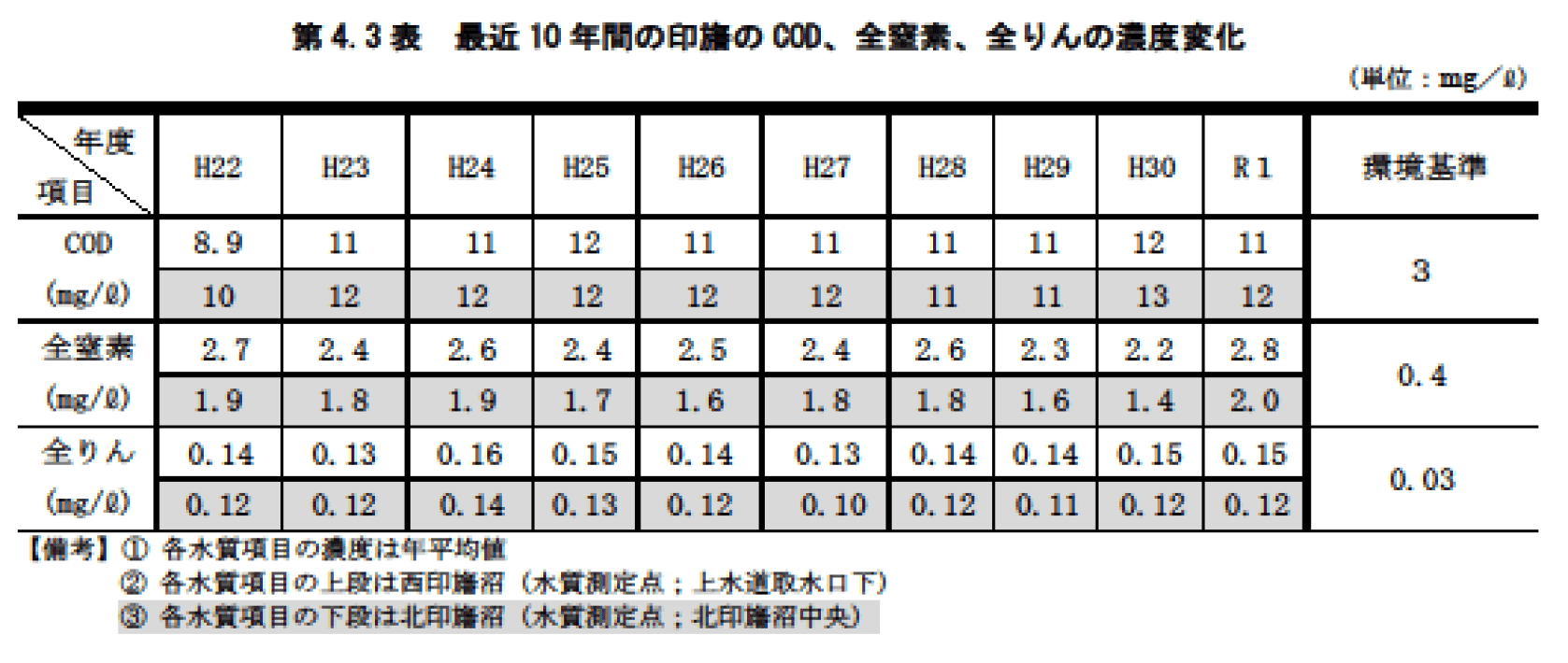 第4.3表　最近10年間の印旛のCOD、全窒素、全りんの濃度変化