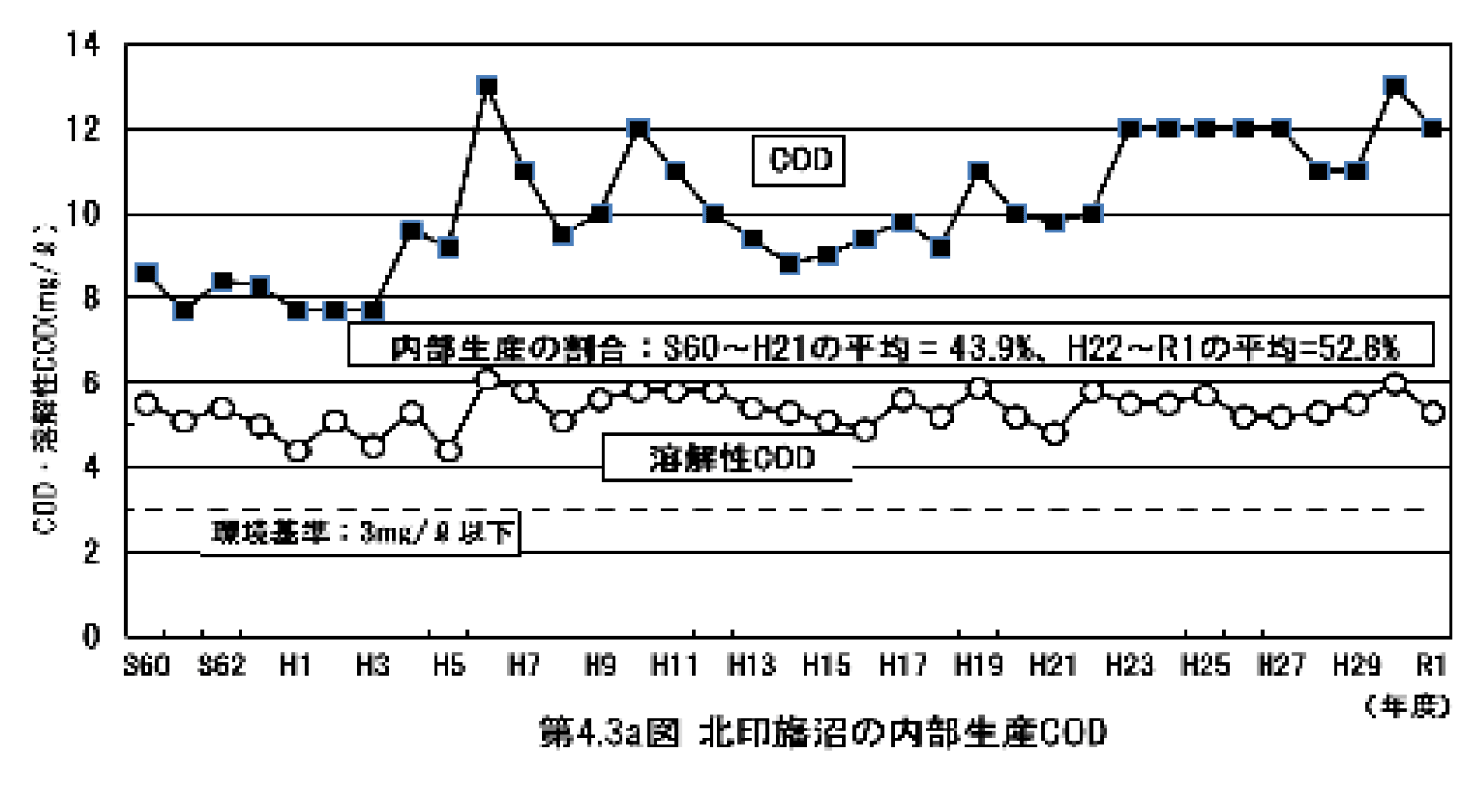 第4.3a図　北印旛沼の内部生産COD