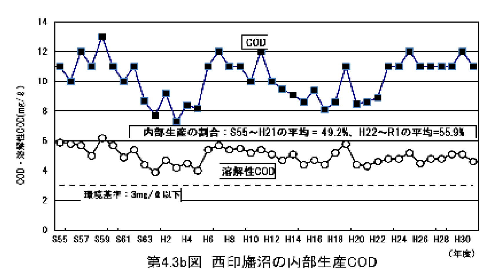 第4.3b図　西印旛沼の内部生産COD