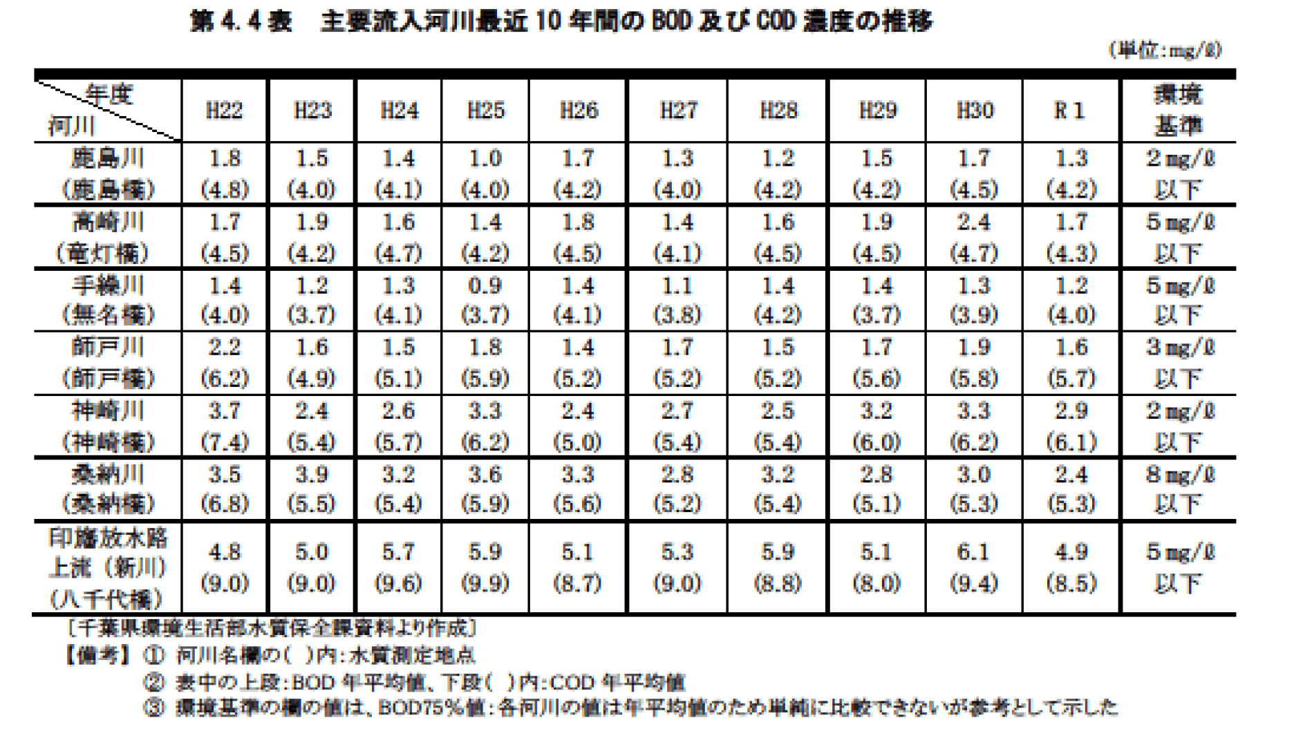 第4.4表　主要流入河川最近10年間のBOD及びCOD濃度の推移