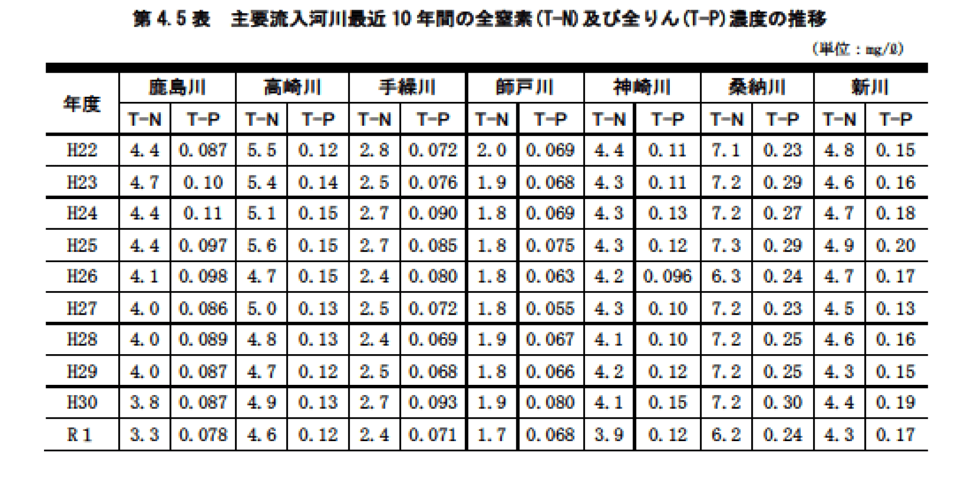 第4.5表　主要流入河川最近10年間の全窒素(T-N)及び全りん(T-P)濃度の推移