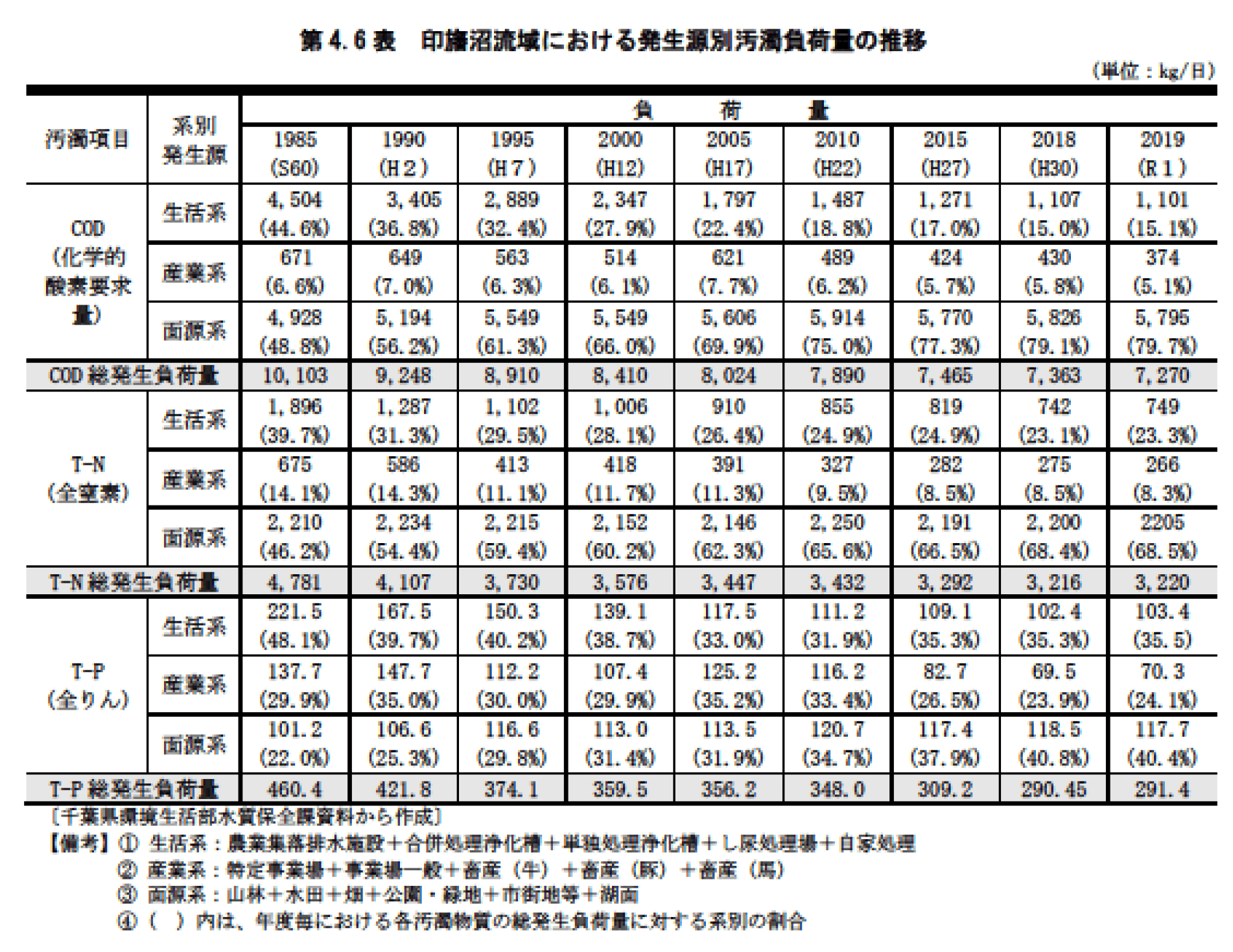 第4.6表　印旛沼流域における発生源別汚濁負荷量の推移