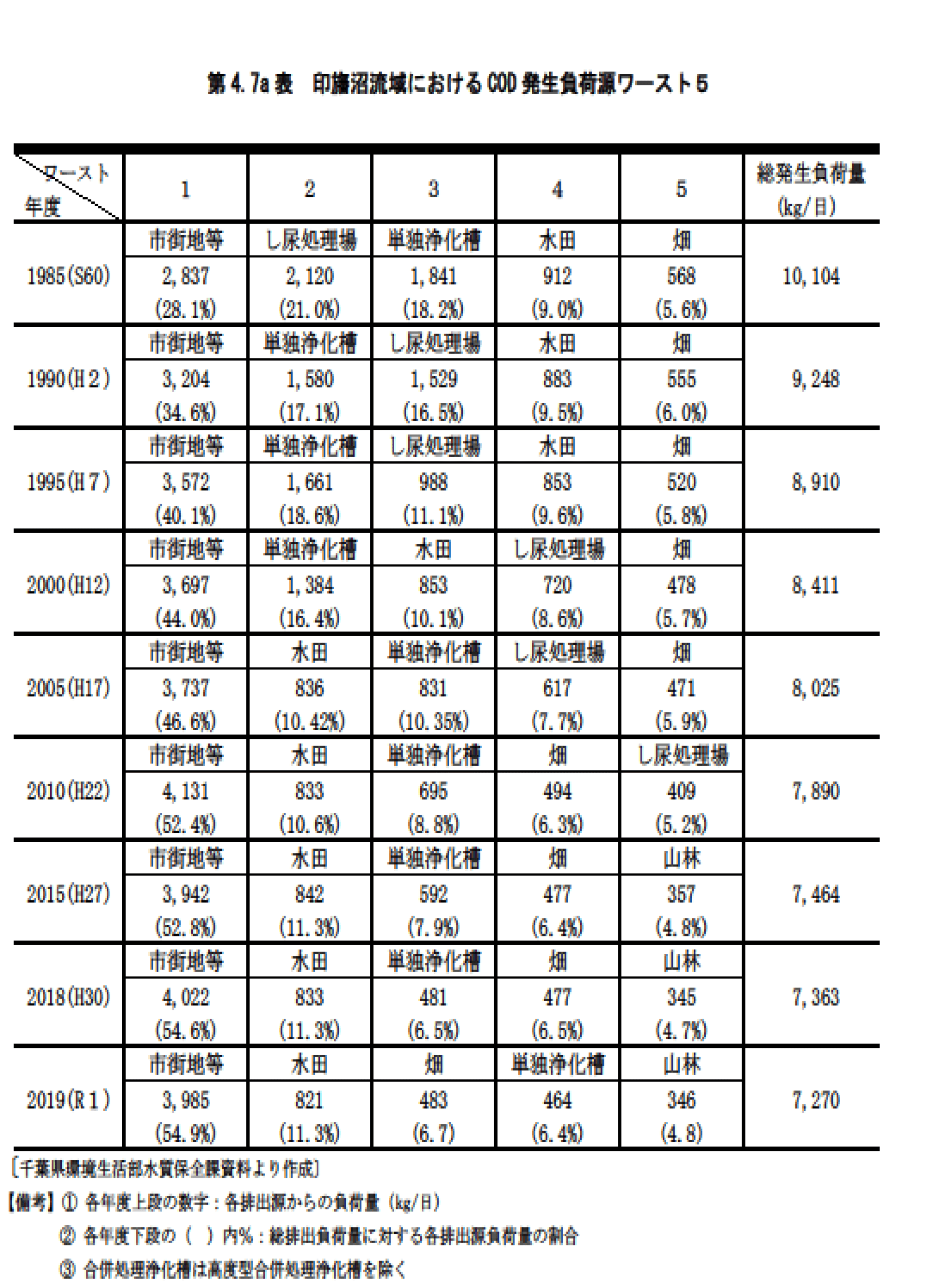 第4.7a表　印旛沼流域におけるCOD発生負荷源ワースト5