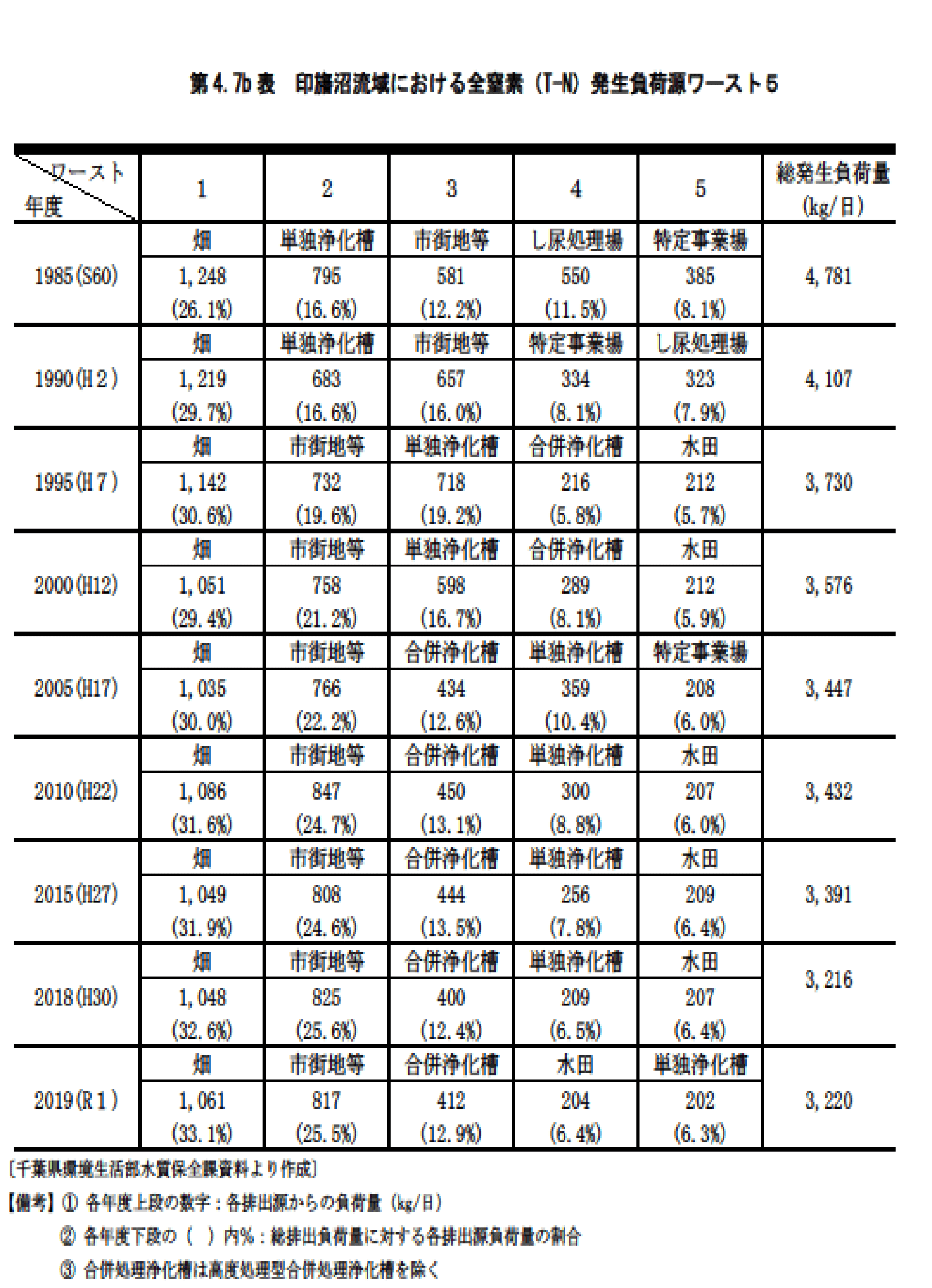 第4.7b表　印旛沼流域における全窒素(T-N)発生負荷源ワースト5