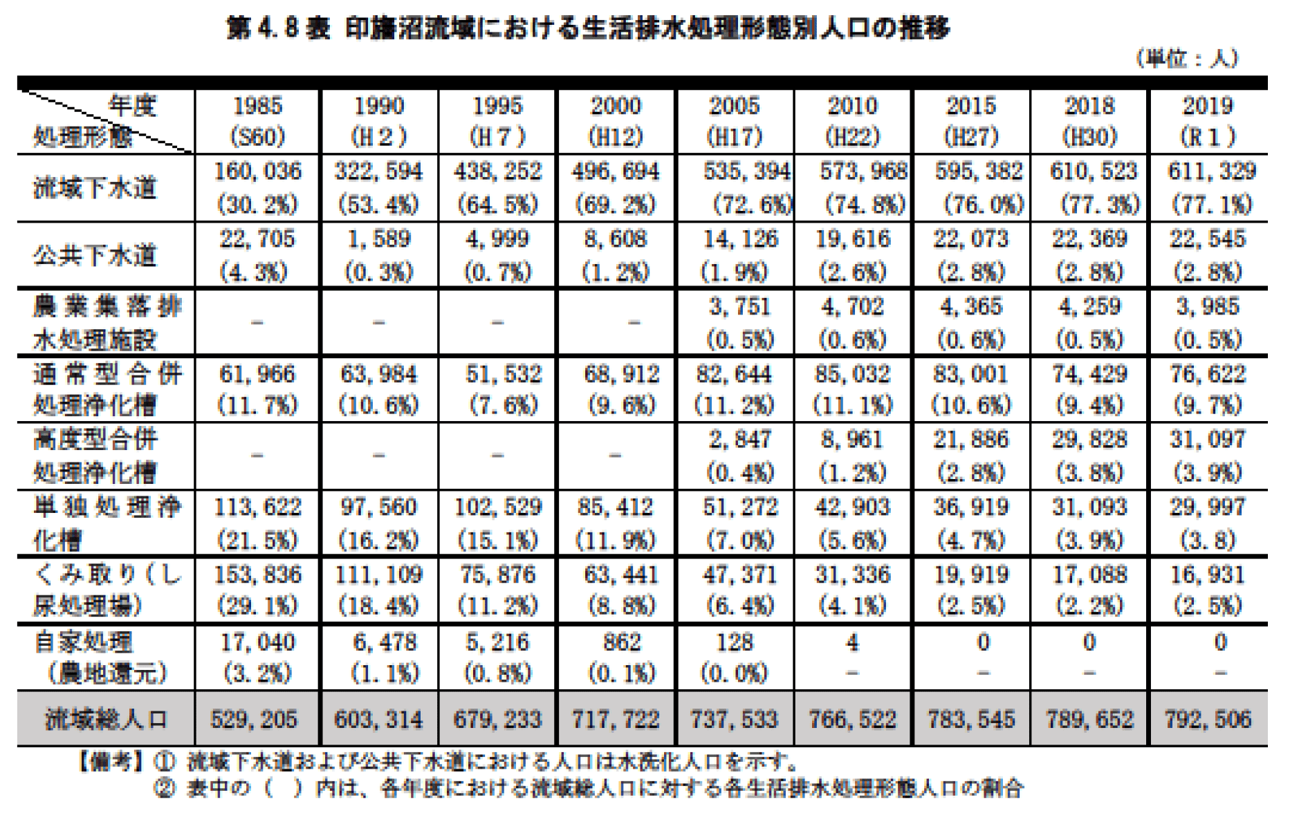 第4.8表　印旛沼流域における生活排水処理形態別人口の推移