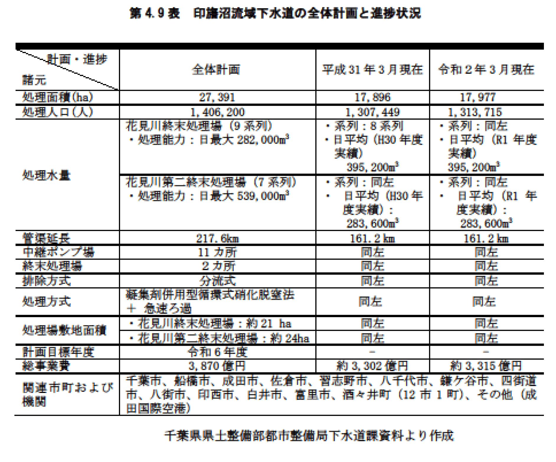 第4.9表　印旛沼流域下水道の全体計画と進捗状況