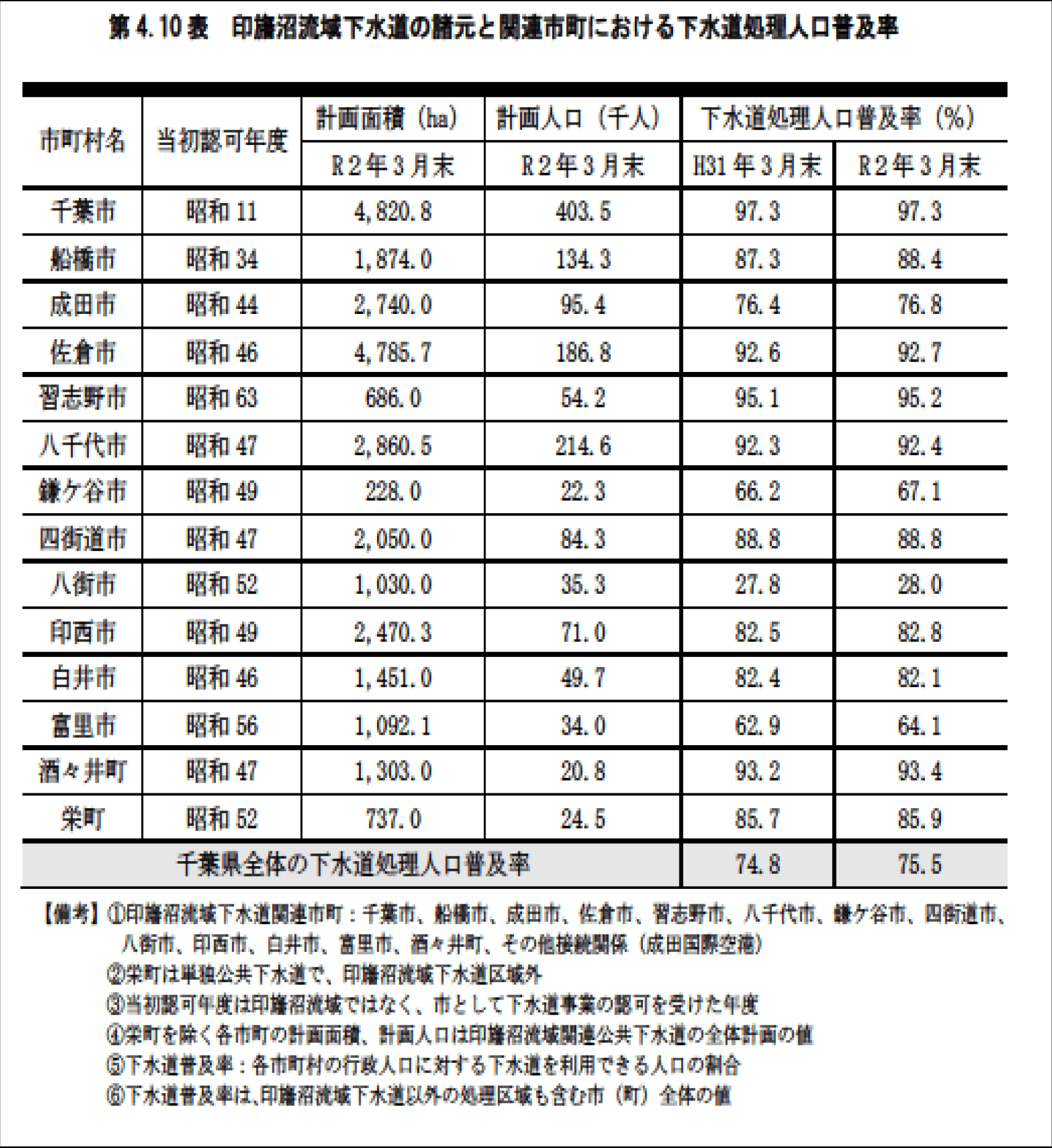 第4.10表　印旛沼流域下水道計画の諸元と関連市町における下水道処理人口普及率