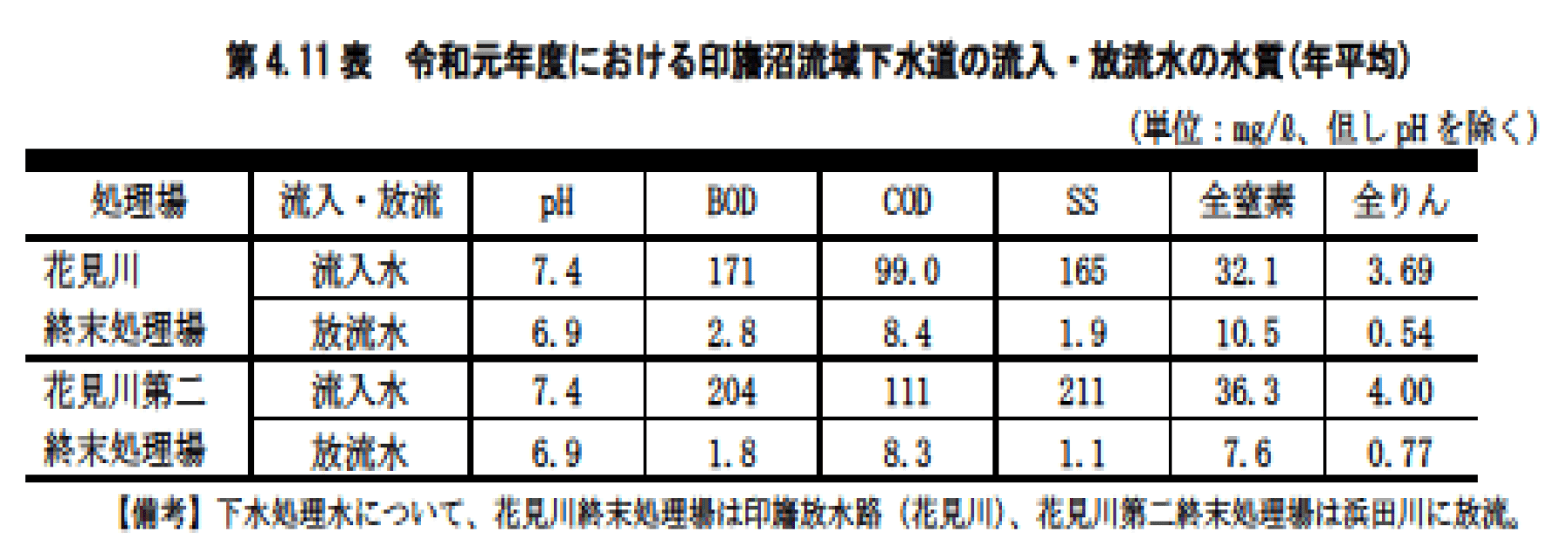 第4.11表　令和元年度における印旛沼流域下水道の流入・放流水の水質(年間平均)