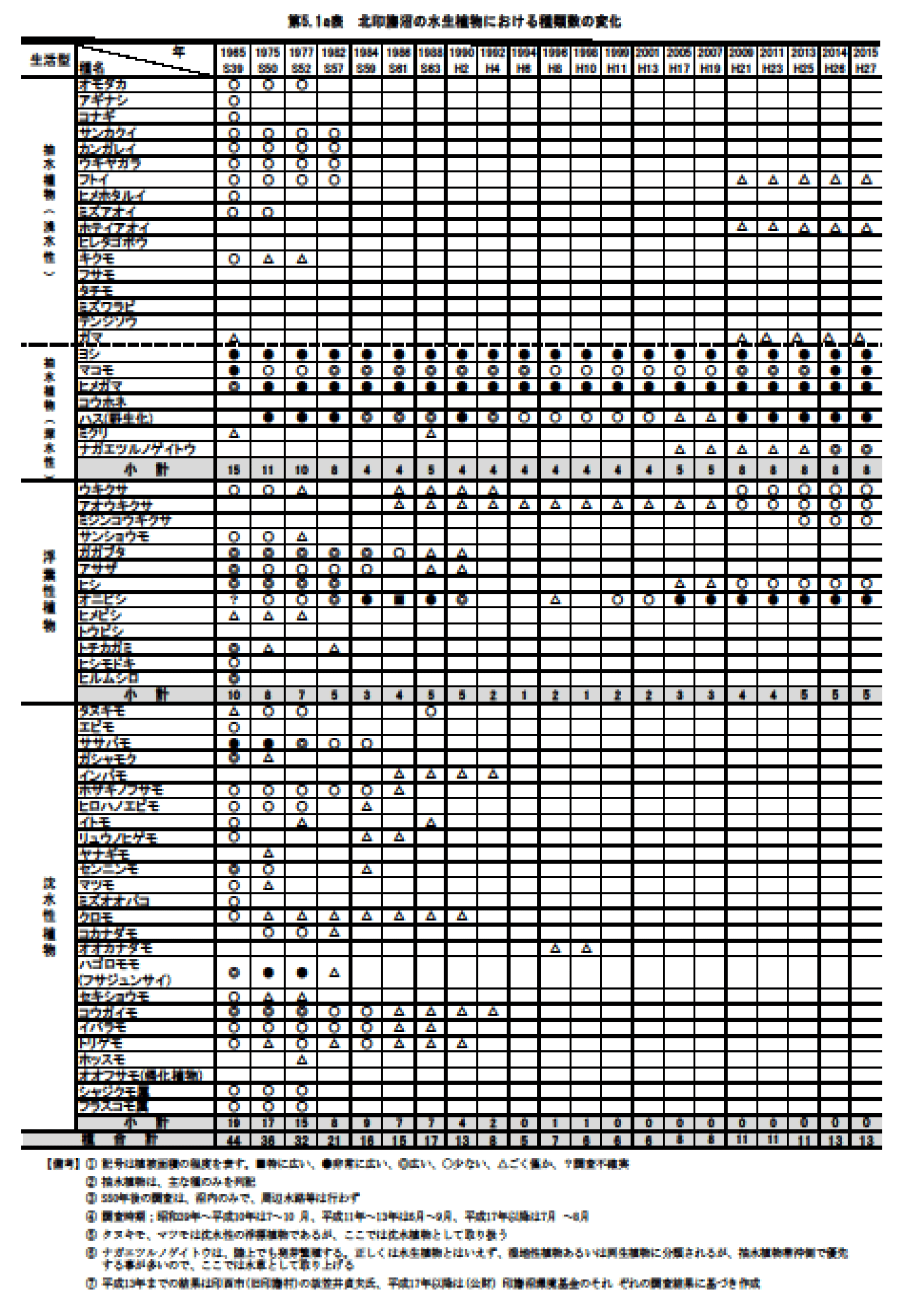 第5.1a表　北印旛沼の水生植物における種類数の変化