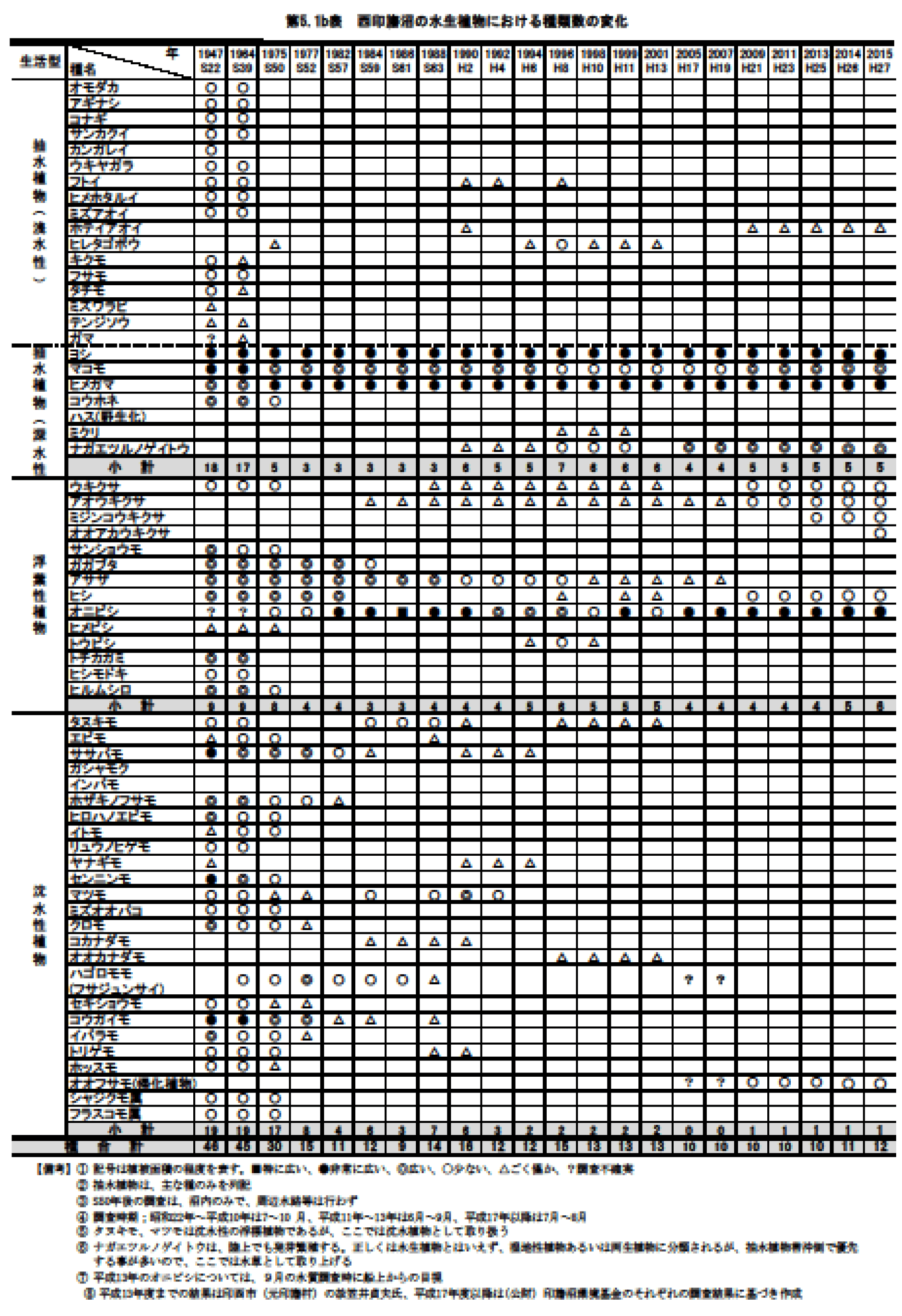 第5.1b表　西印旛沼の水生植物における種類数の変化