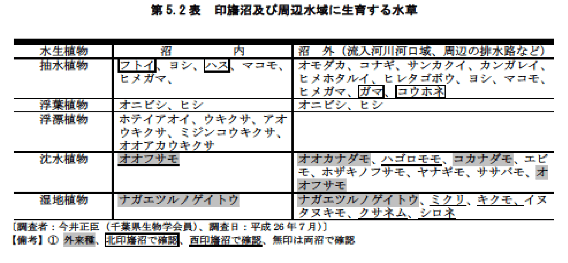 第5.2表　印旛沼及び周辺水域に生育する水草