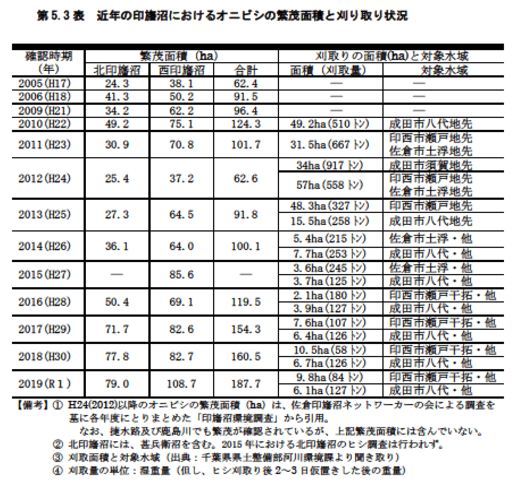 第5.3表　近年の印旛沼におけるオニビシの繁茂面積と刈り取り状況