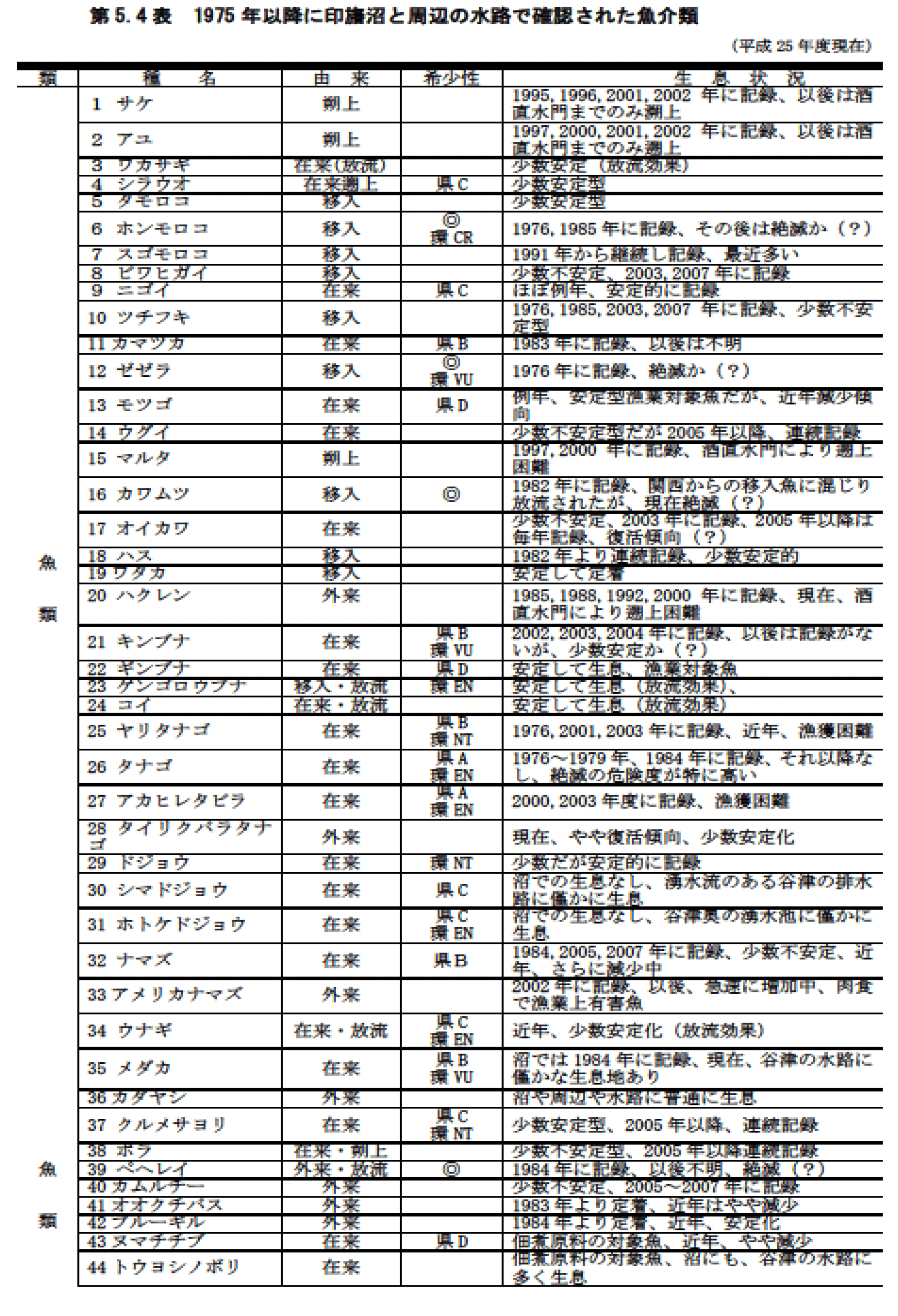 第5.4表　1975年以降に印旛沼と周辺の水路で確認された魚介類