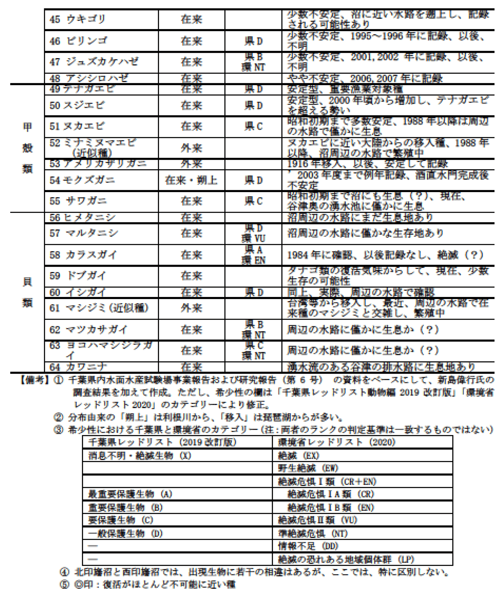 第5.4表　1975年以降に印旛沼と周辺の水路で確認された魚介類