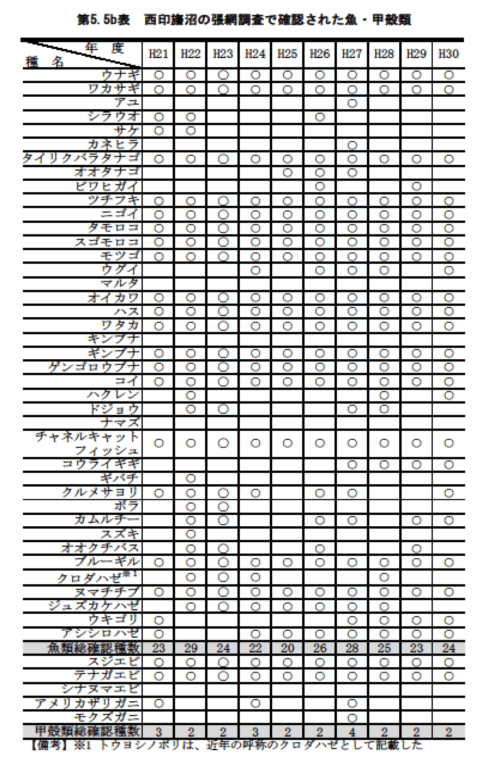 第5.5b表　西印旛沼の張網調査で確認された魚・甲殻類
