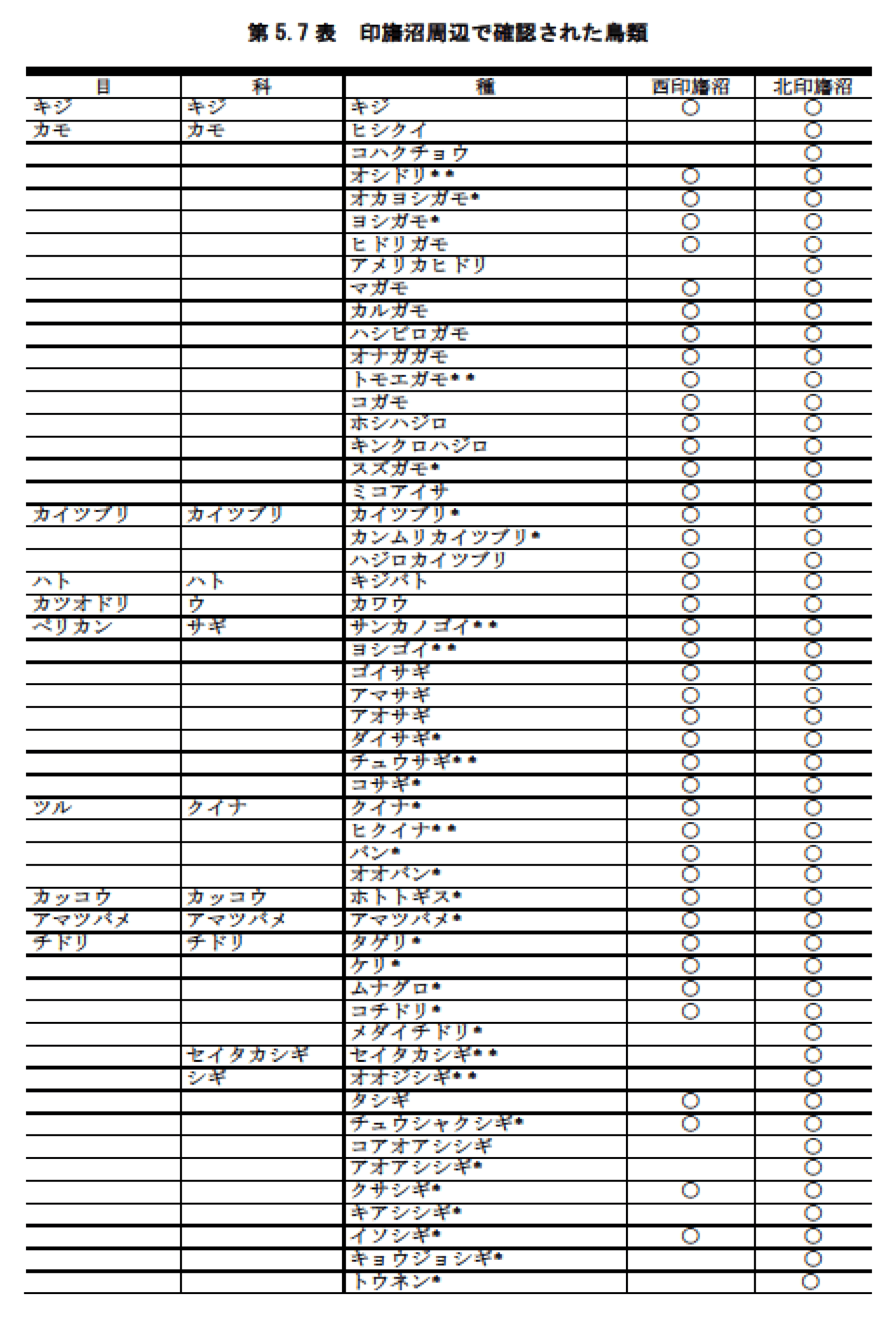 第5.7表　印旛沼周辺で確認された鳥類