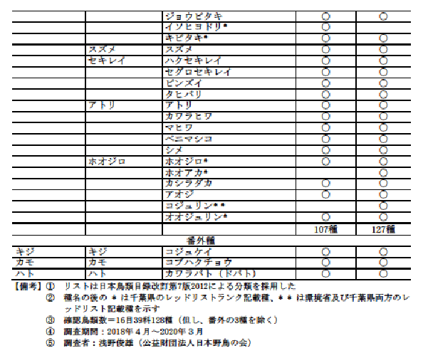 第5.7表　印旛沼周辺で確認された鳥類