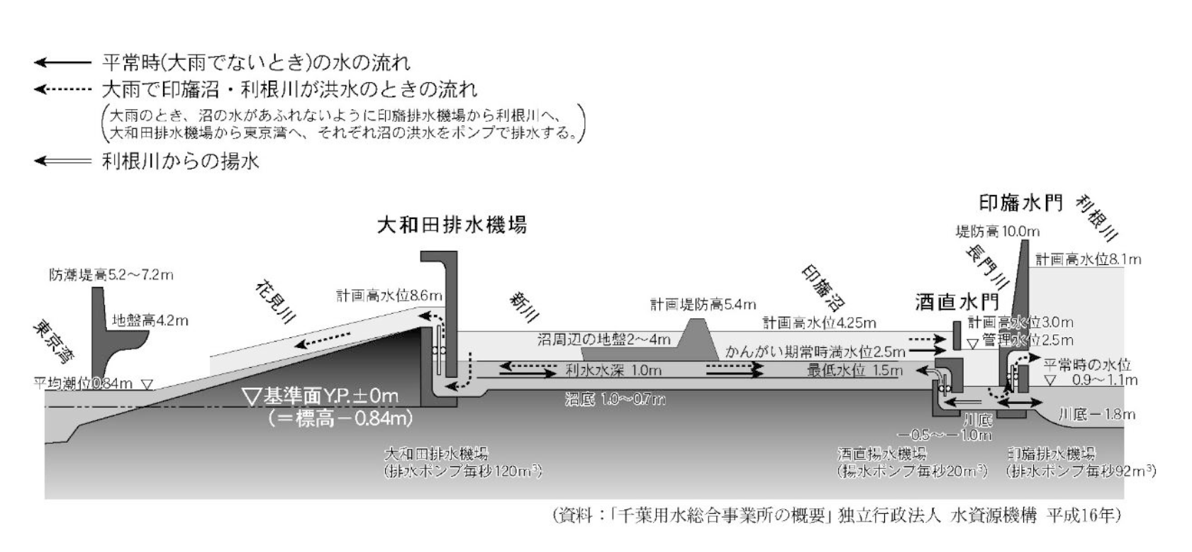 第2.6図 印旛沼開発の水管理施設と計画水位の断面