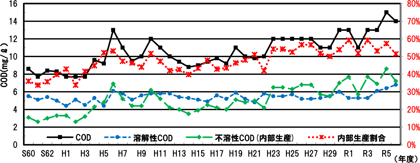 第4.3a図 北印旛沼の内部生産COD