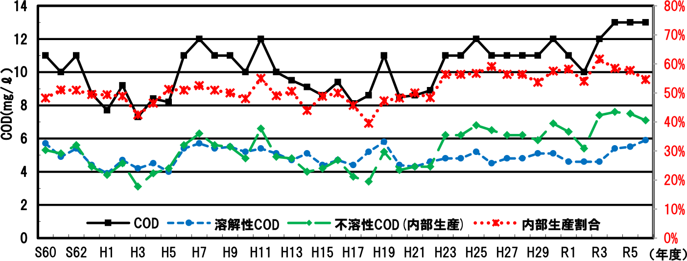 第4.3b図 西印旛沼の内部生産COD
