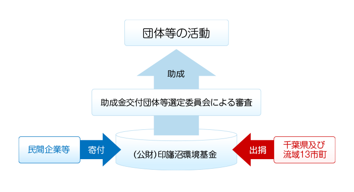 助成事業