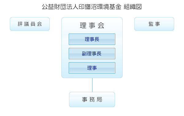 公益財団法人印旛沼環境基金 組織図