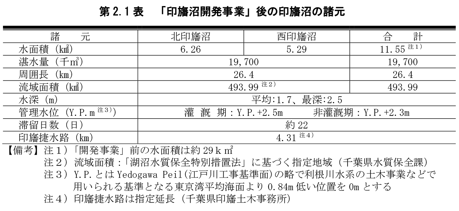 第2.1表 「印旛沼開発事業」後の印旛沼の諸元